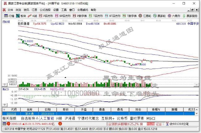 中国平安首三季营收9046.29亿元 AH股盘初均下挫超2%