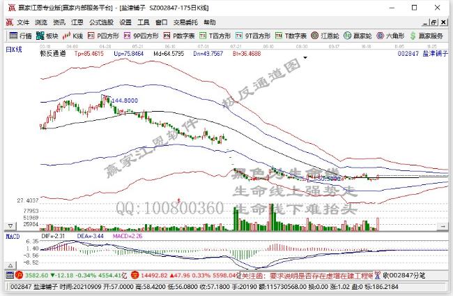 【午盘直播】盐津铺子、广州酒家午后涨停 带动食品加工制造板块再度拉升
