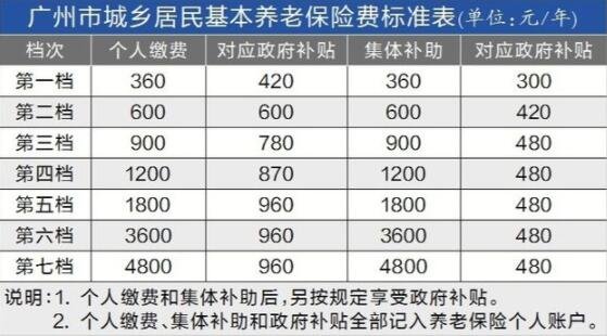 16省份上调城乡居民养老金，养老金上涨的好处有哪些？