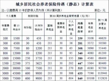 16省份上调城乡居民养老金，养老金上涨的好处有哪些？