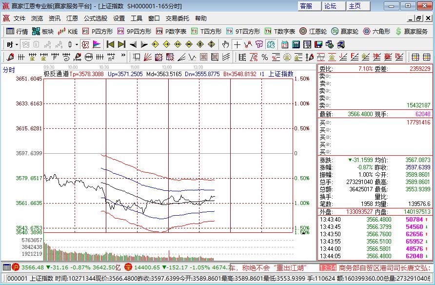沪指、深成指跌逾1%，上证指数是什么？该怎么看上证指数？