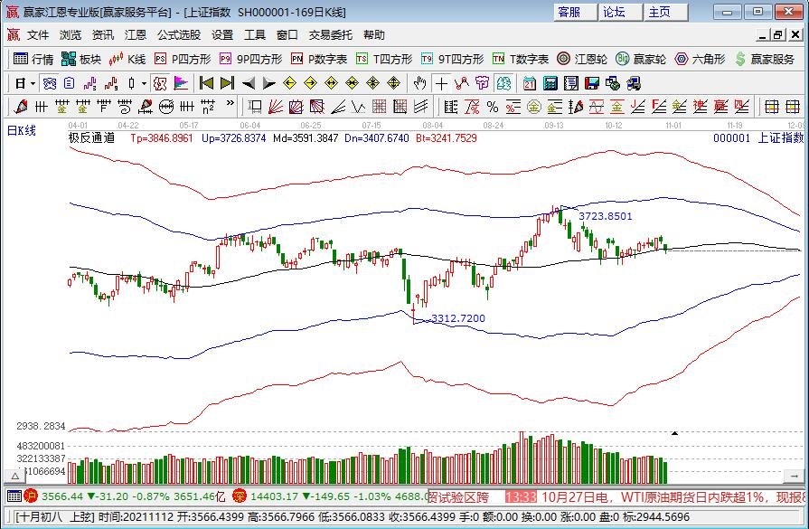 沪指、深成指跌逾1%，上证指数是什么？该怎么看上证指数？