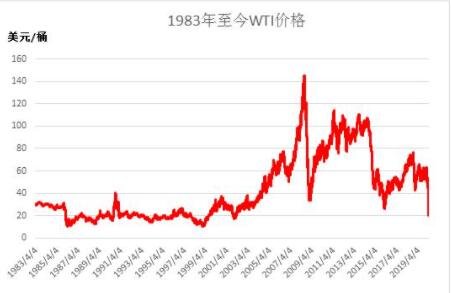 国际原油价格达到7年来新高，后面油价还会继续上涨吗？