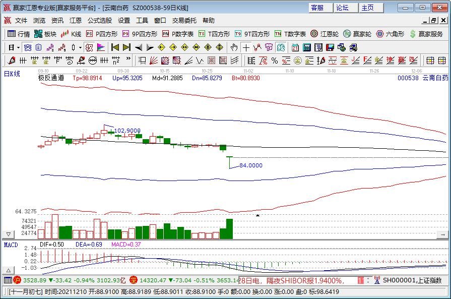 云南白药炒股亏了15亿，云南白药业绩下滑的原因是什么？