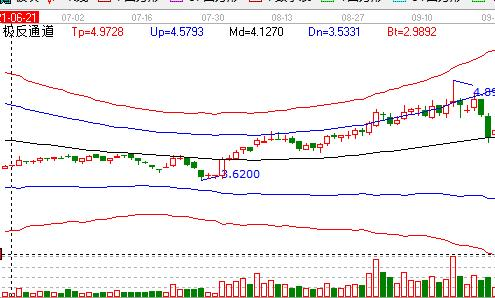 什么叫股票的市净？市净的作用和意义是什么！