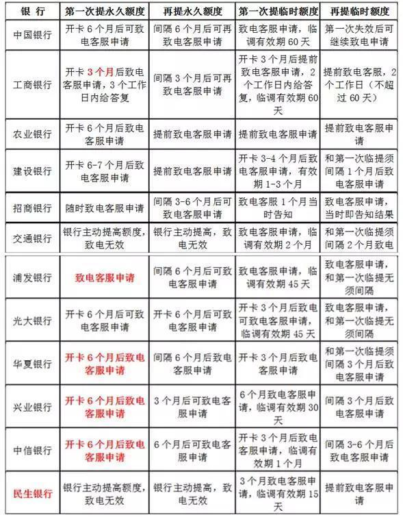 哪个信用卡比较好？手把手教你选对信用卡