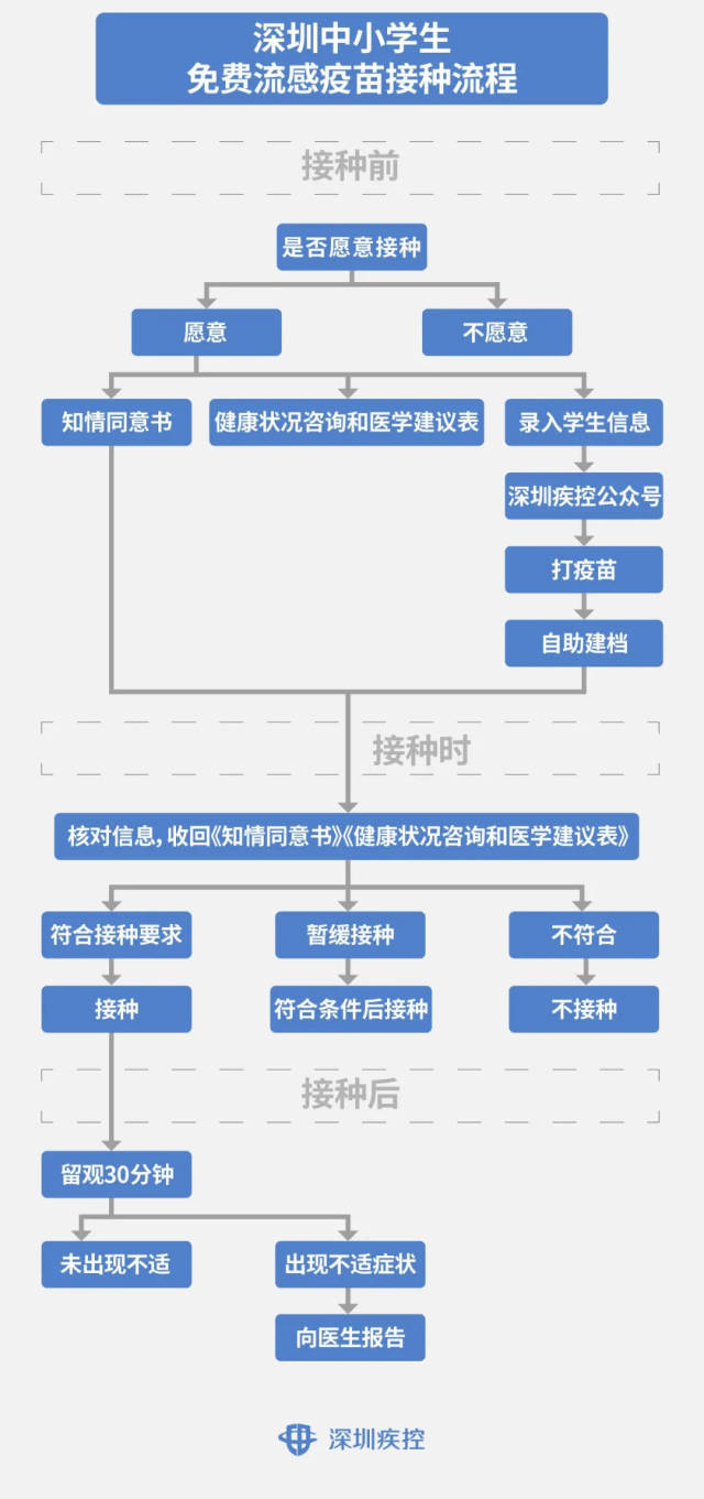 2021年深圳中小学生免费流感疫苗接种流程图