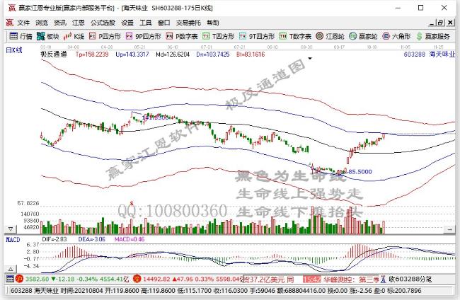食品饮料板块走强 青岛食品上演地天板涨停