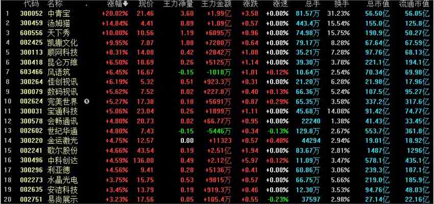 全天回顾：三连跌后指数果然反弹！元宇宙爆发多股涨停
