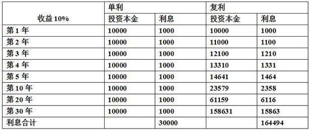 利滚利是股票还是基金，现在的复利投资渠道有哪些