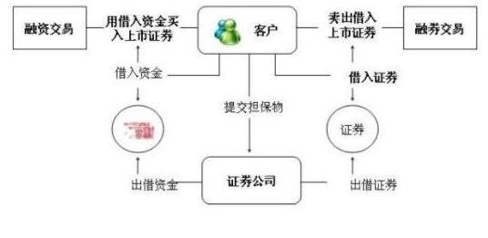 怎么用融资买股票？融资融券是什么？有什么用  　　