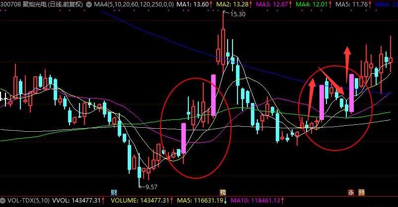 n起步是什么股票？怎么分析？N字战法关键要点有什么  　　