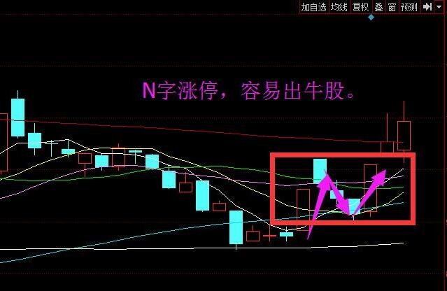 n起步是什么股票？怎么分析？N字战法关键要点有什么  　　