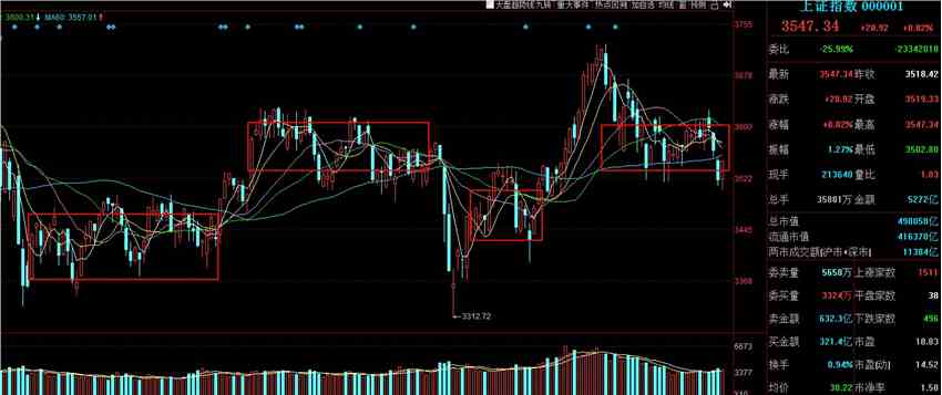 全天回顾：三连跌后指数果然反弹！元宇宙爆发多股涨停
