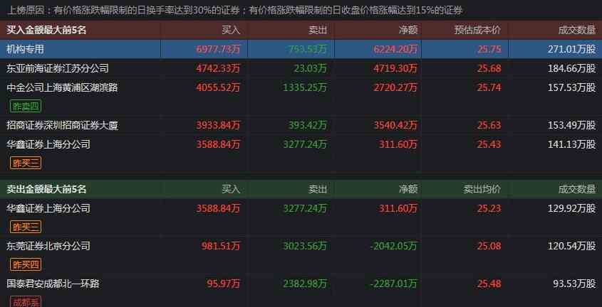 透视龙虎榜：中青宝二连板游资频繁操作 机构集体加仓食品板块