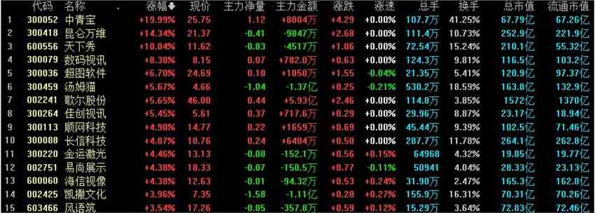 热点复盘：市场全天冲高回落 元宇宙概念持续火爆