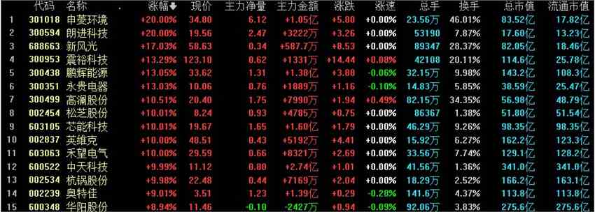 热点复盘：市场全天冲高回落 元宇宙概念持续火爆