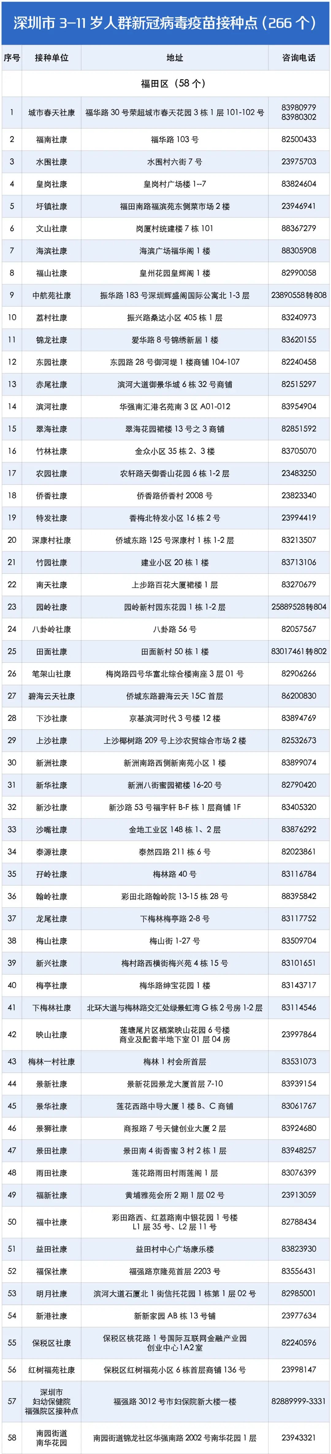 深圳3-11岁儿童新冠疫苗接种点名单