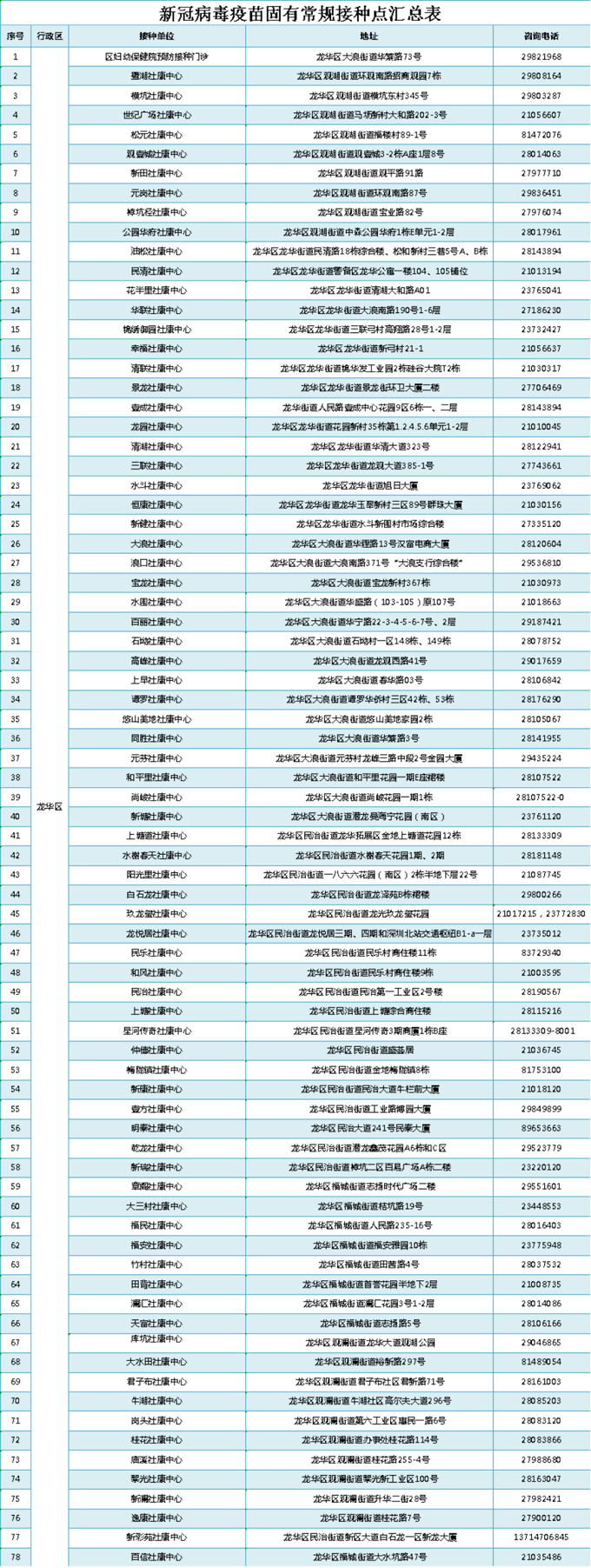 深圳龙华区3-11岁儿童新冠疫苗接种点汇总表