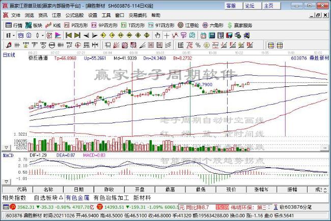 今日股市各行业表现一览（2021年11月1日)