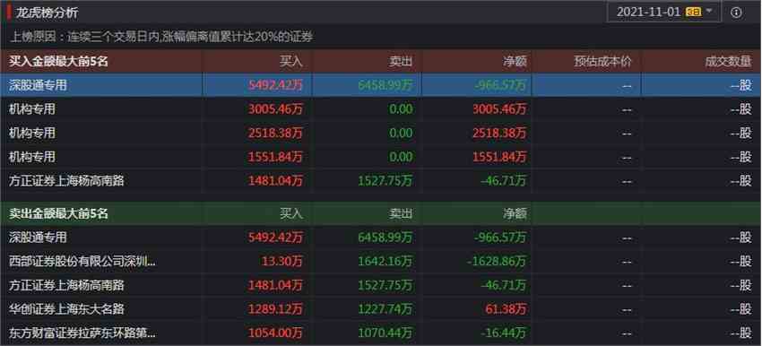 透视龙虎榜：中青宝二连板游资频繁操作 机构集体加仓食品板块