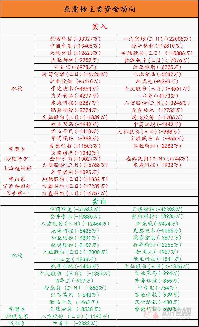 透视龙虎榜：中青宝二连板游资频繁操作 机构集体加仓食品板块