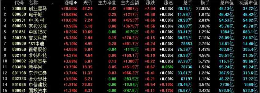 热点复盘：市场全天冲高回落 元宇宙概念持续火爆
