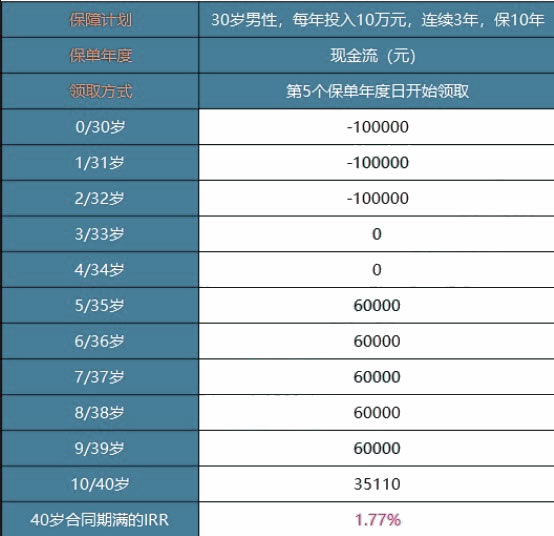 2022中国人寿开门红鑫裕臻享年金险好不好?可以领钱吗?五年交