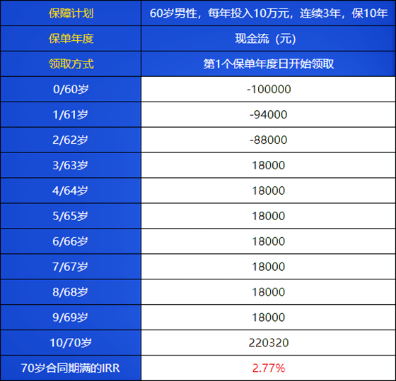 2022中国人寿开门红鑫裕年年可以领多少钱?值得购买吗?