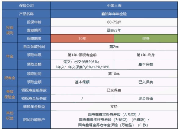 2022中国人寿开门红鑫裕年年好不好?是什么保险?领取多少钱