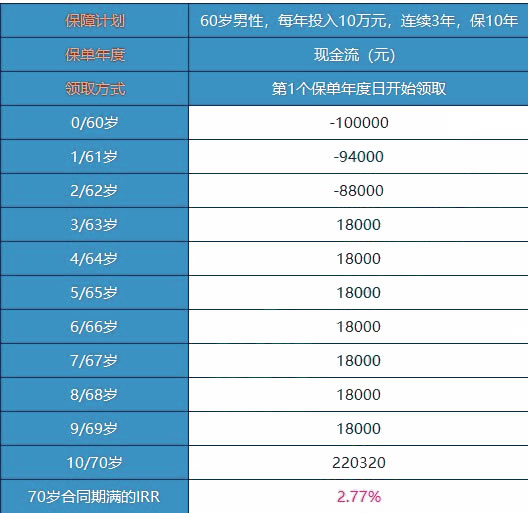 2022中国人寿开门红鑫裕年年好不好?是什么保险?领取多少钱