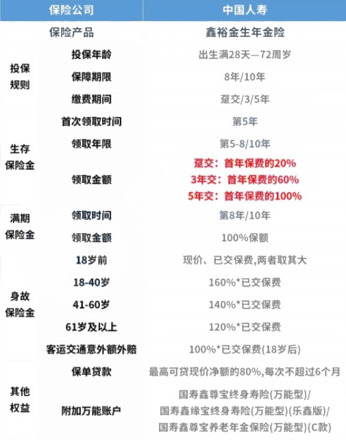 中国人寿2022年开门红产品：国寿开门红产品怎么样？哪款好？