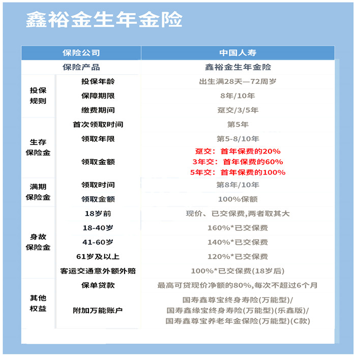 中国人寿鑫裕金生怎么样?值得买吗?会坑吗?