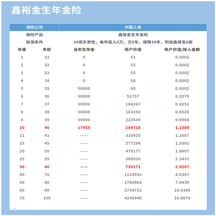 中国人寿鑫裕金生怎么样?值得买吗?会坑吗?