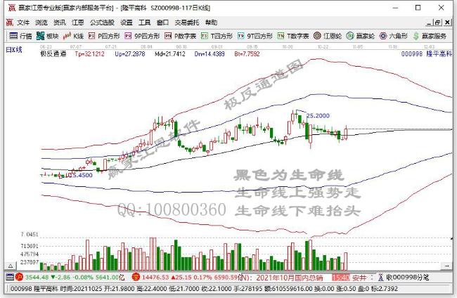 【午盘直播】种植业与林业板块午后快速拉升 北大荒涨近9%