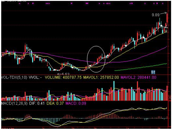 股票六连阳要变强 如何分析股票六连阳？