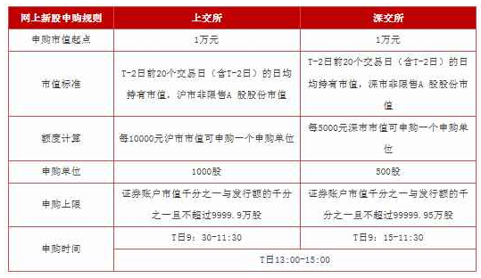 选一个创业板股票打新 申购新股的条件和注意事项