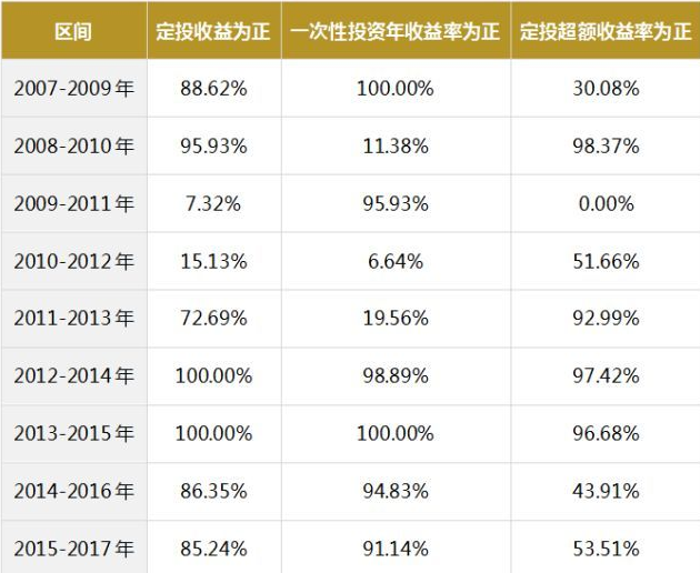 怎样选股票型基金定投 选择的逻辑和注意事项
