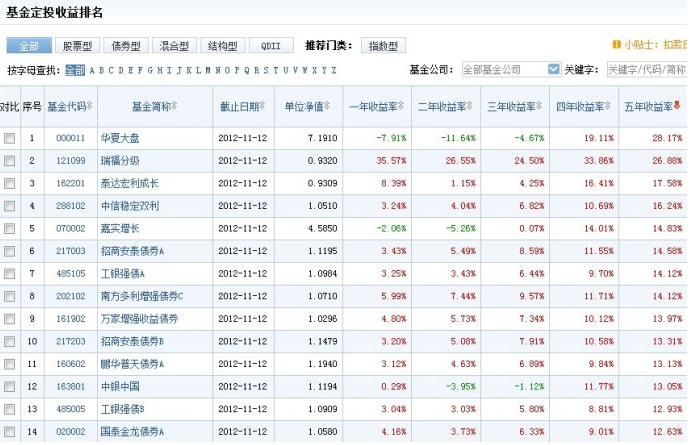 怎样选股票型基金定投 选择的逻辑和注意事项