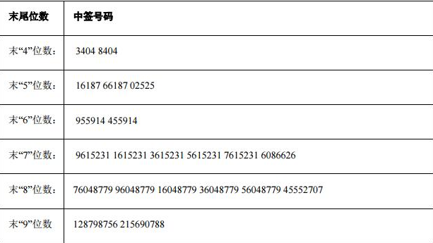 怎么查股票的中签号码 股票打新中签的注意事项