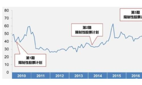终止限制性股票激励计划对股市影响？是利好还是利空？