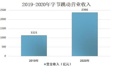 字节跳动头条西瓜等业务并入抖音，这是怎么回事，字节跳动的营收情况如何