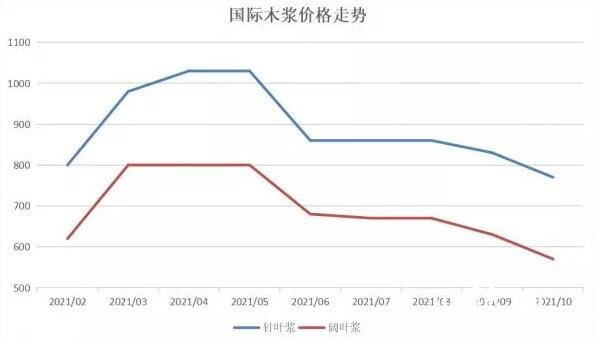 纸业迎来今年第二波涨价潮，是怎么回事，影响纸浆价格的因素有哪些