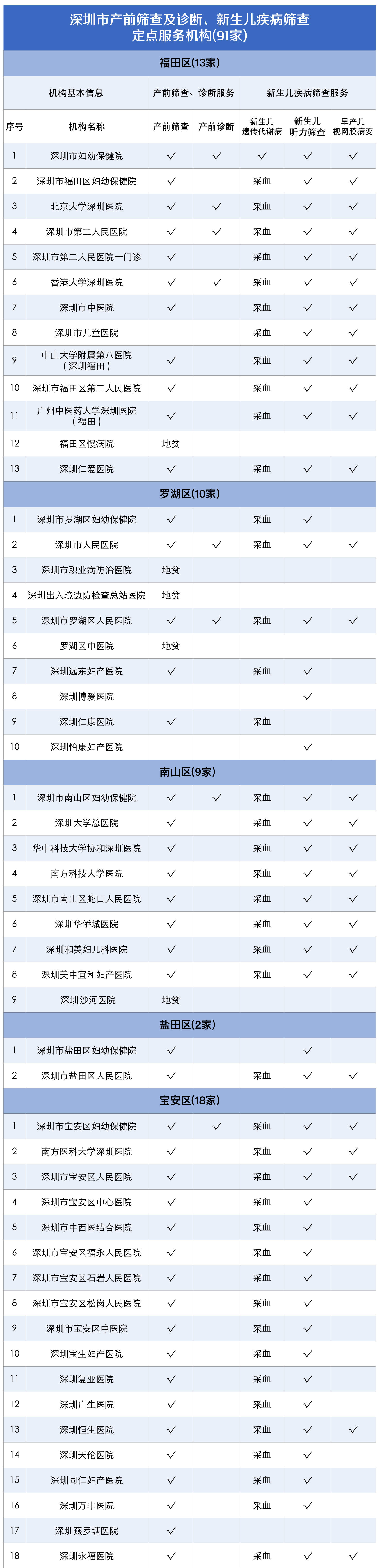 深圳免费产前筛查项目（附定点医院名单）