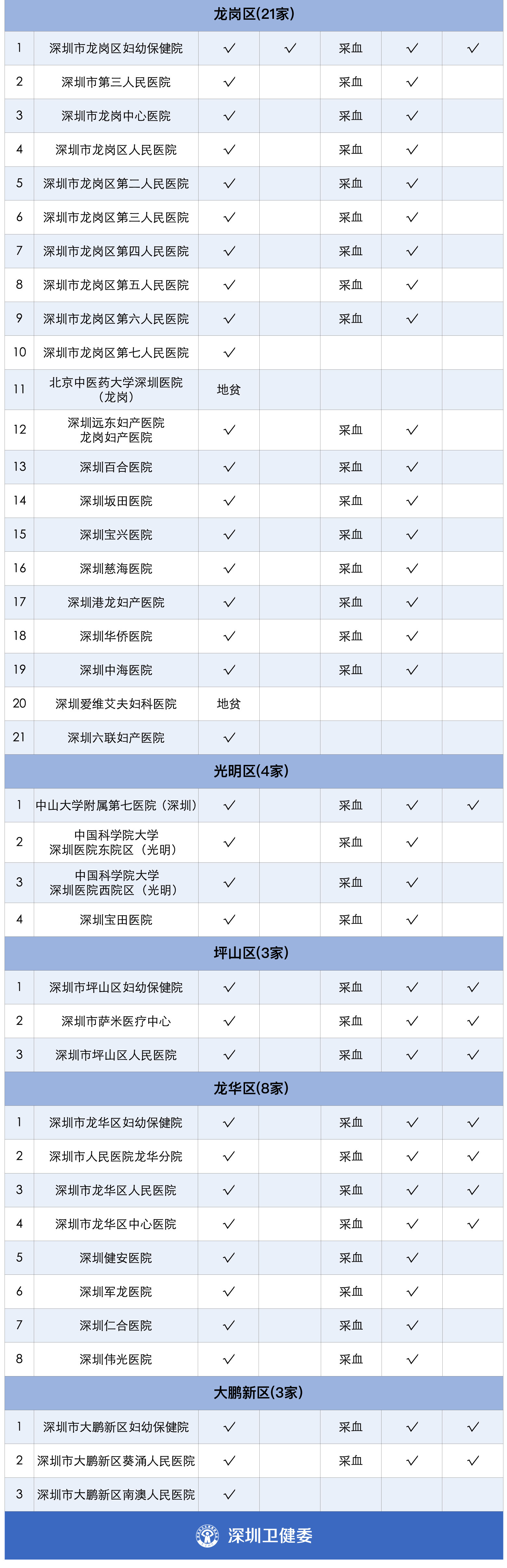 深圳免费产前筛查项目（附定点医院名单）