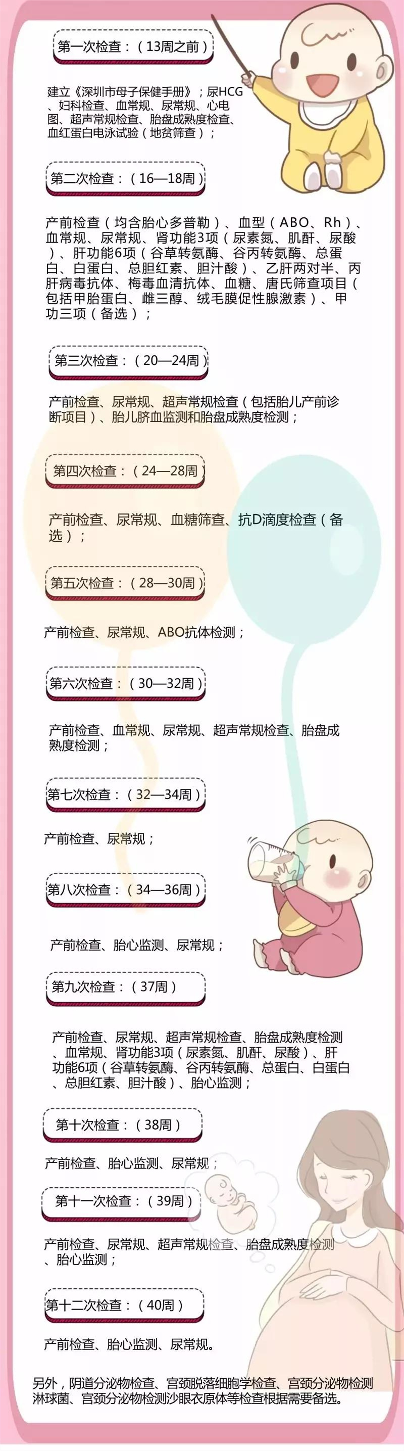 深圳生育险产检项目都有哪些