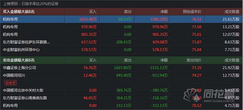 透视龙虎榜：华亚智能四板机构仍爆买 章盟主、方新侠联手加仓风电龙头