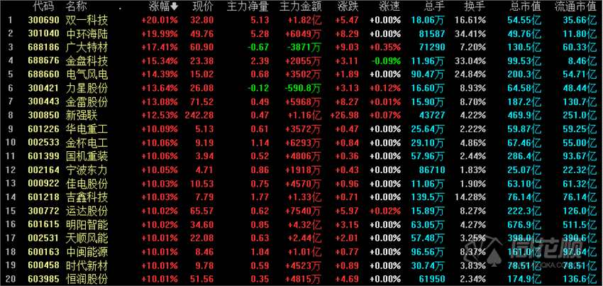 热点复盘：元宇宙依旧爆火多股20CM 风电板块强势掀起涨停潮