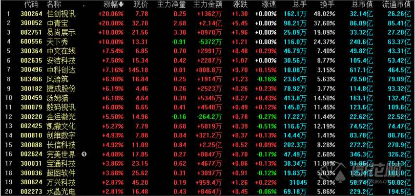 热点复盘：元宇宙依旧爆火多股20CM 风电板块强势掀起涨停潮