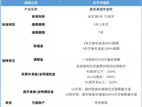 2022太保开门红:太平洋鑫享事诚庆典版好不好?收益怎么样?